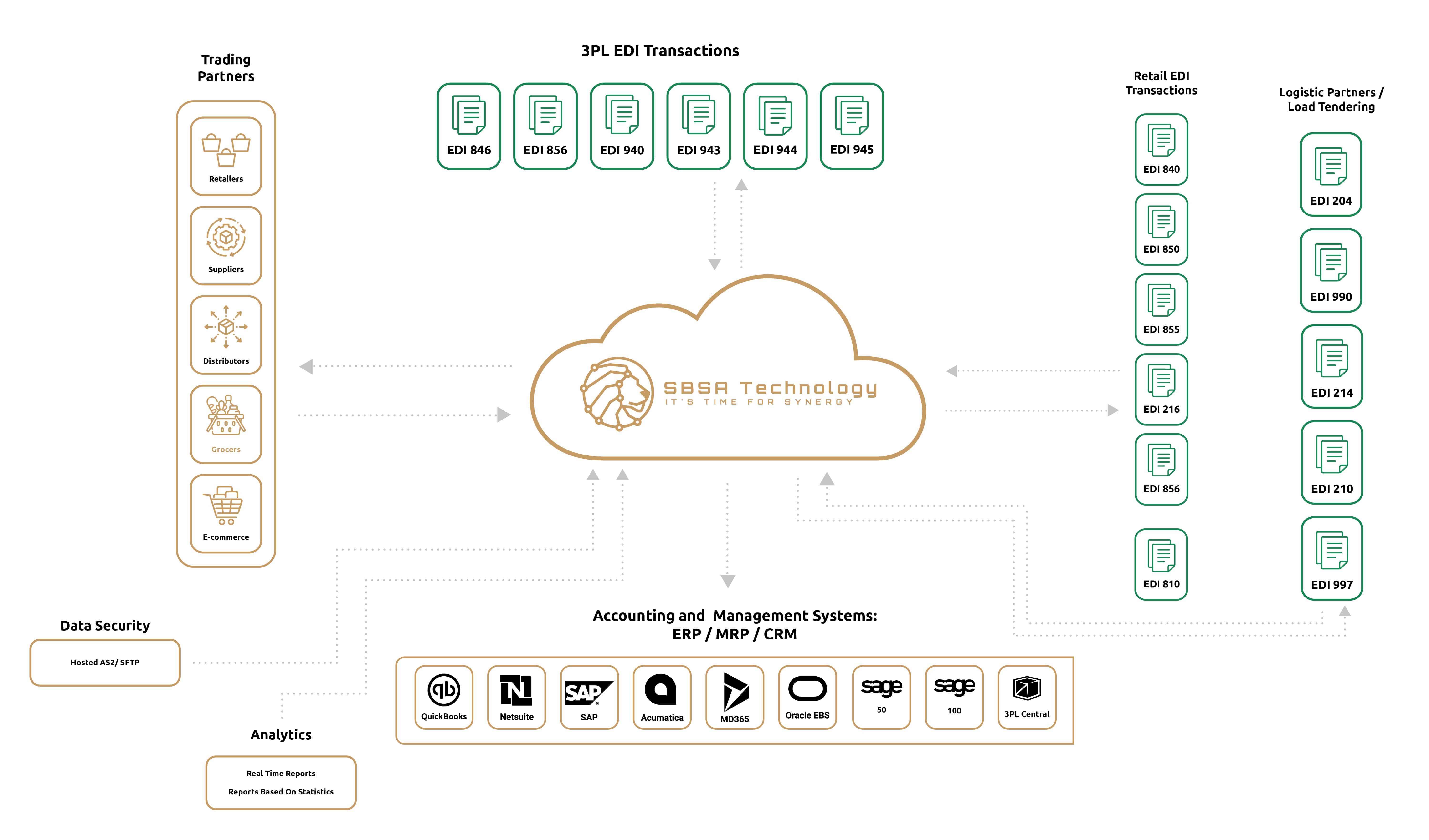screenshot of SBSA EDI